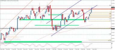 GBP JPY Analysis