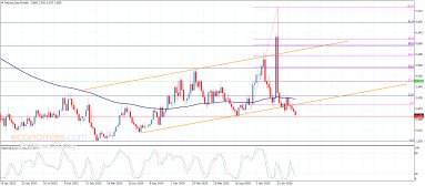 Natural gas Analysis