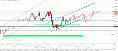 GBP JPY Analyse