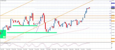 اليورو مقابل الين