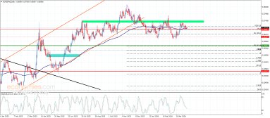 اليورو مقابل الباوند 