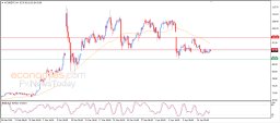 Brent oil Analysis