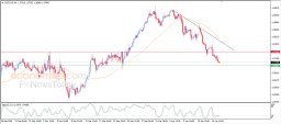 USD CAD-Analyse