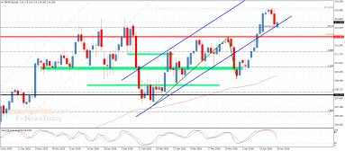 GBP JPY Analysis