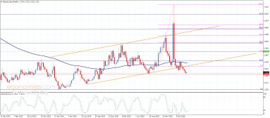 Natural gas Analysis