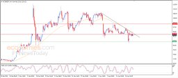 Brent oil Analysis