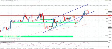 GBP JPY Analysis