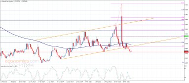 Natural gas Analysis