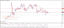 Brent oil Analysis