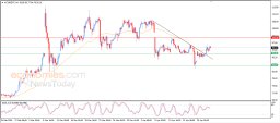 Brent oil Analysis