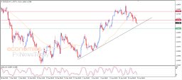 EUR/USD-Analyse