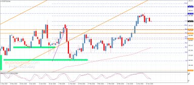 EUR JPY Analysis