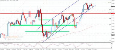 GBP JPY Analysis