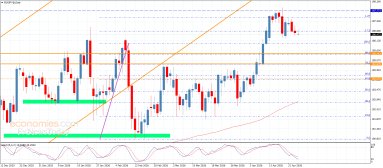 EUR JPY Analysis