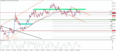 EUR GBP Analysis