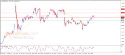 Brent oil Analysis