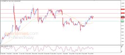 Brent oil Analysis