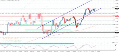 GBP JPY Analysis