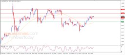 Brent oil Analysis