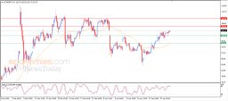 Brent oil Analysis