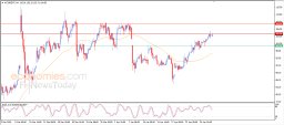 Brent oil Analysis