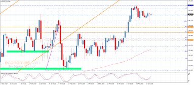 اليورو مقابل الين