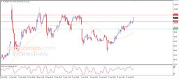Brent oil Analysis