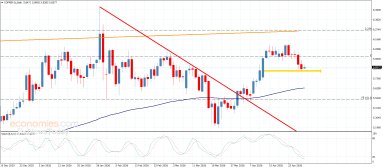 توقعات النحاس