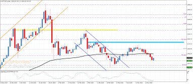توقعات اسعار البلاتين