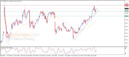 Brent oil Analysis