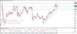 Brent oil Analysis