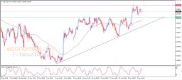 Análise NZD USD