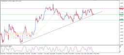 EUR USD Analizi