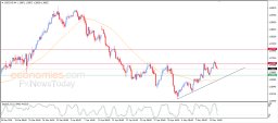 Análise USD CAD