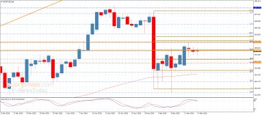 EUR JPY Analysis
