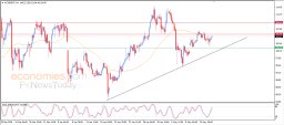 Brent oil Analysis