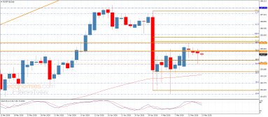 EUR JPY Analyse