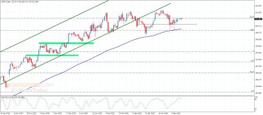 Technische Analyse