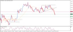 Análise EUR USD