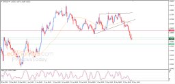 EUR USD Analysis