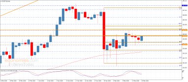 EUR JPY Analysis