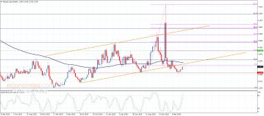 Natural gas Analysis