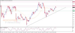 Brent oil Analysis