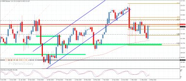 GBP JPY Analysis