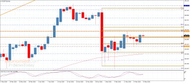 EUR JPY Analysis
