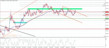 EUR GBP Analysis