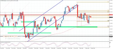 Analisi GBP JPY