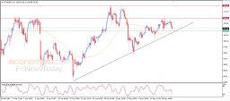Brent oil Analysis