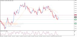 EUR USD Analysis