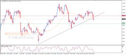 Brent oil Analysis